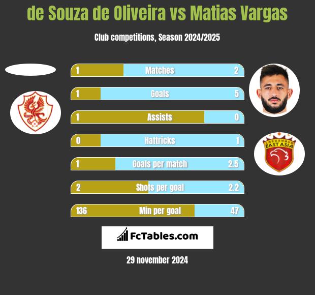 de Souza de Oliveira vs Matias Vargas h2h player stats