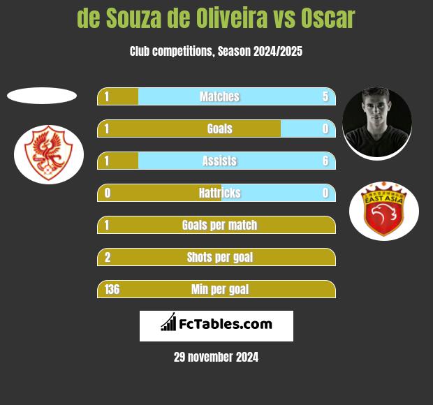 de Souza de Oliveira vs Oscar h2h player stats