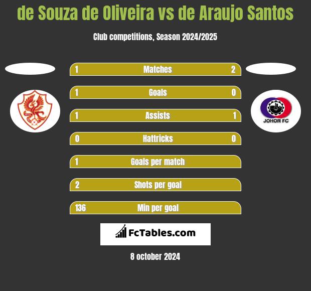 de Souza de Oliveira vs de Araujo Santos h2h player stats