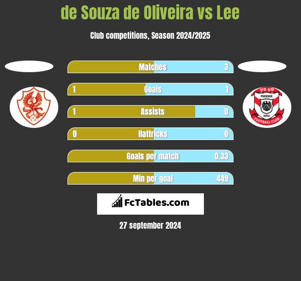 de Souza de Oliveira vs Lee h2h player stats