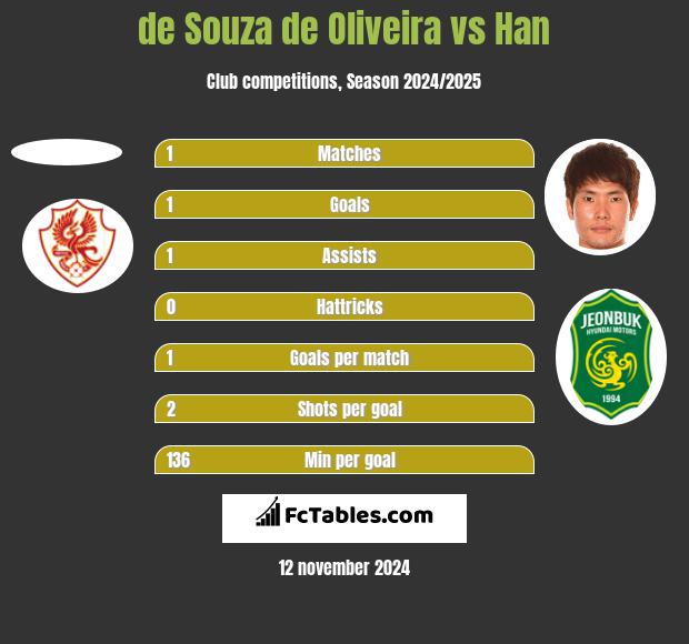 de Souza de Oliveira vs Han h2h player stats