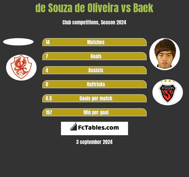 de Souza de Oliveira vs Baek h2h player stats