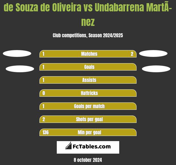 de Souza de Oliveira vs Undabarrena MartÃ­nez h2h player stats