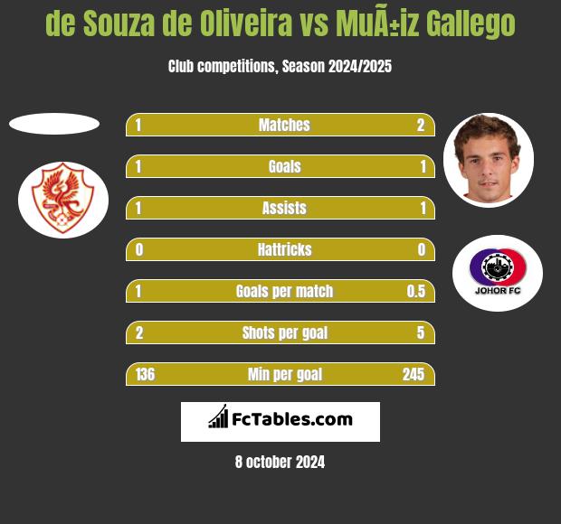 de Souza de Oliveira vs MuÃ±iz Gallego h2h player stats