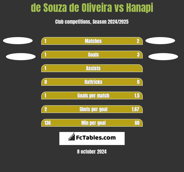 de Souza de Oliveira vs Hanapi h2h player stats