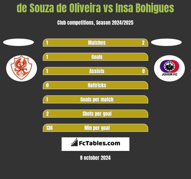 de Souza de Oliveira vs Insa Bohigues h2h player stats