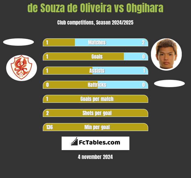 de Souza de Oliveira vs Ohgihara h2h player stats