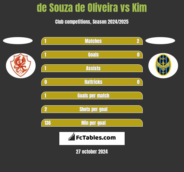 de Souza de Oliveira vs Kim h2h player stats