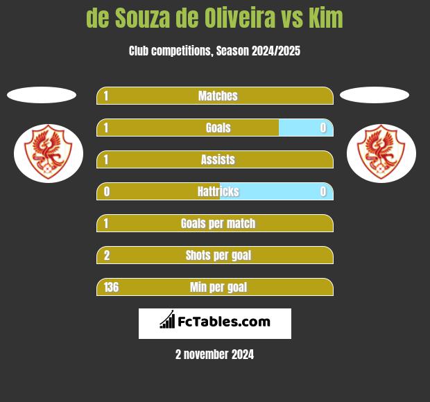 de Souza de Oliveira vs Kim h2h player stats