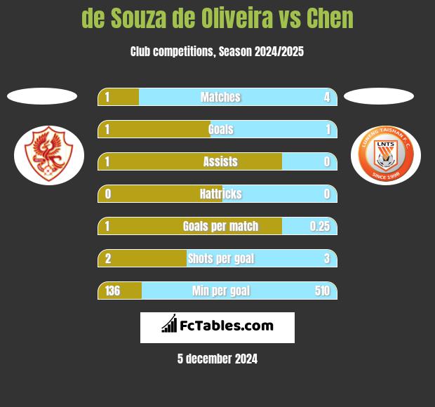 de Souza de Oliveira vs Chen h2h player stats