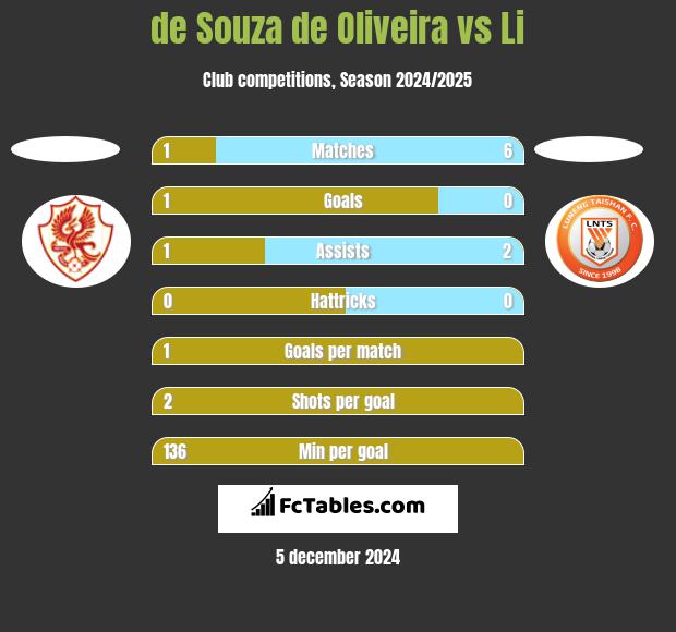 de Souza de Oliveira vs Li h2h player stats