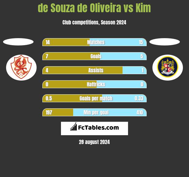 de Souza de Oliveira vs Kim h2h player stats