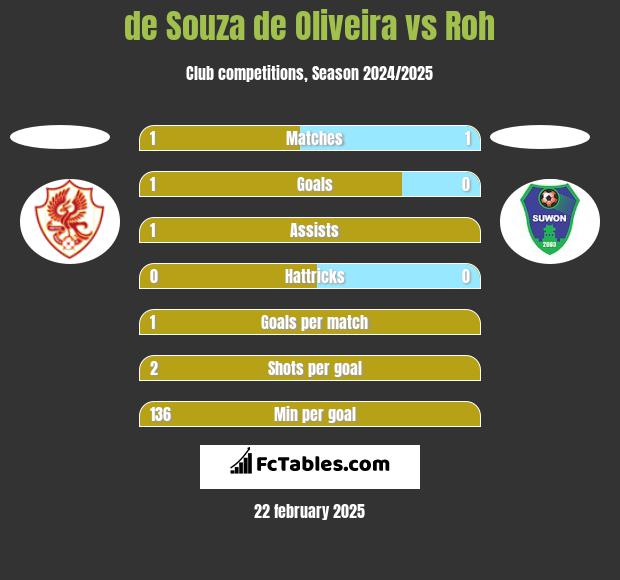 de Souza de Oliveira vs Roh h2h player stats