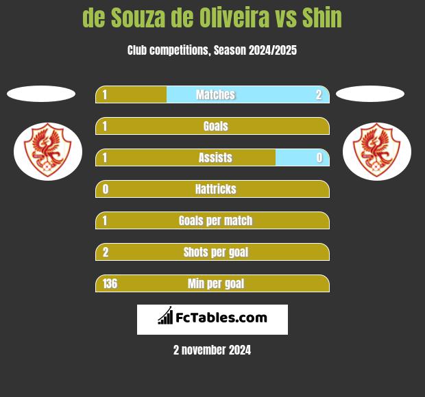 de Souza de Oliveira vs Shin h2h player stats