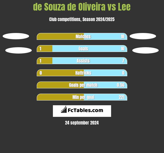 de Souza de Oliveira vs Lee h2h player stats