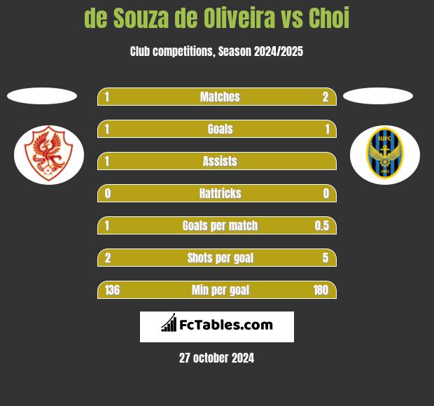 de Souza de Oliveira vs Choi h2h player stats