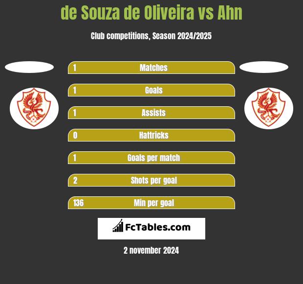 de Souza de Oliveira vs Ahn h2h player stats