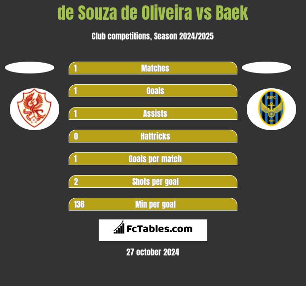 de Souza de Oliveira vs Baek h2h player stats