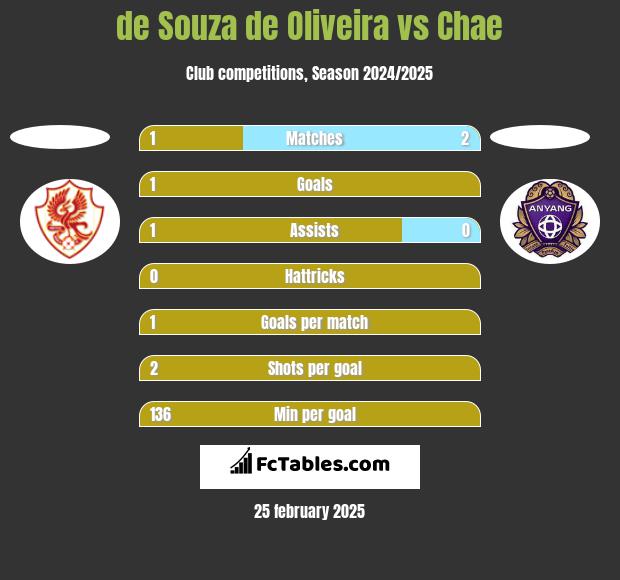 de Souza de Oliveira vs Chae h2h player stats