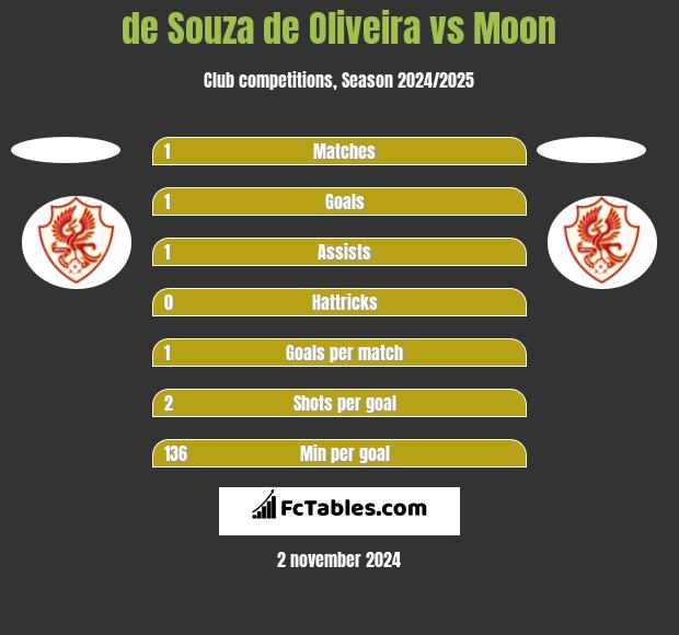 de Souza de Oliveira vs Moon h2h player stats