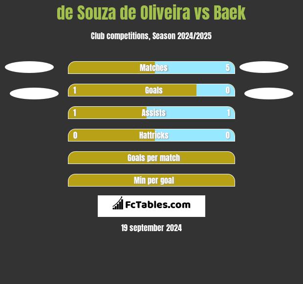 de Souza de Oliveira vs Baek h2h player stats