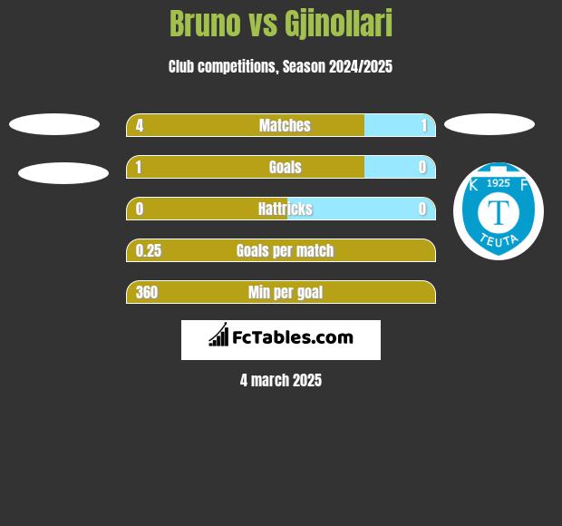 Bruno vs Gjinollari h2h player stats