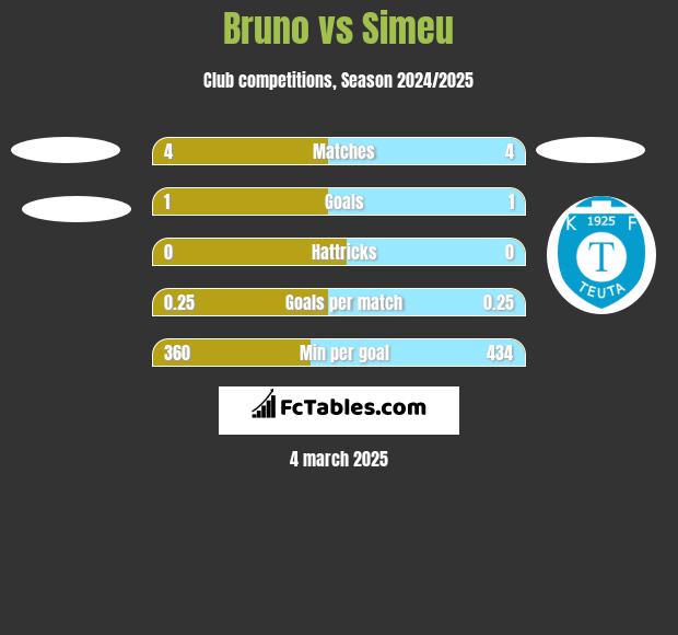 Bruno vs Simeu h2h player stats