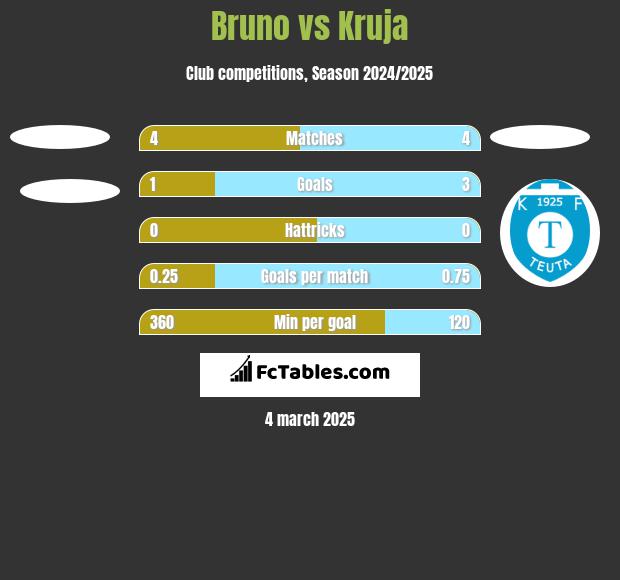 Bruno vs Kruja h2h player stats