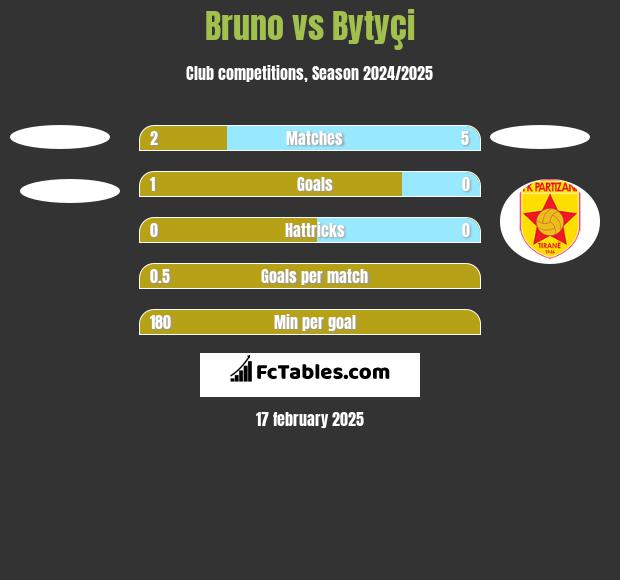 Bruno vs Bytyçi h2h player stats