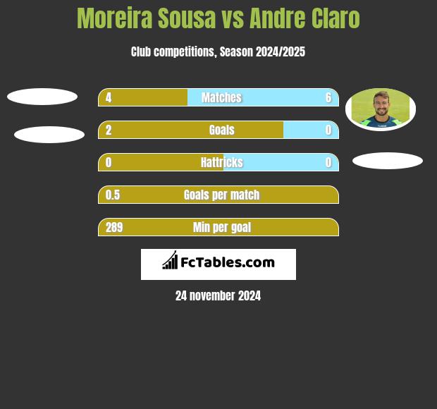 Moreira Sousa vs Andre Claro h2h player stats