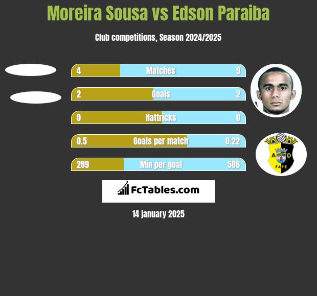 Moreira Sousa vs Edson Paraiba h2h player stats