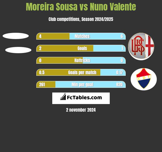 Moreira Sousa vs Nuno Valente h2h player stats