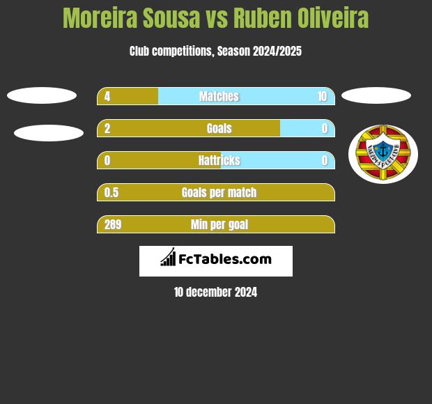 Moreira Sousa vs Ruben Oliveira h2h player stats