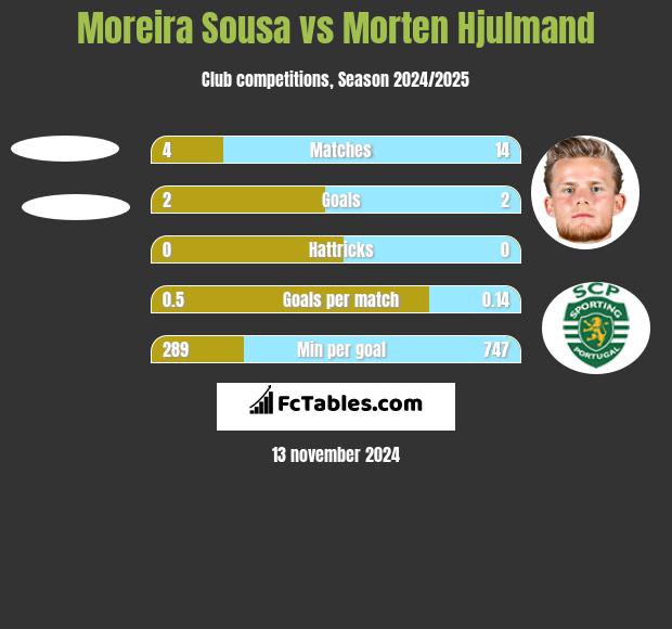 Moreira Sousa vs Morten Hjulmand h2h player stats