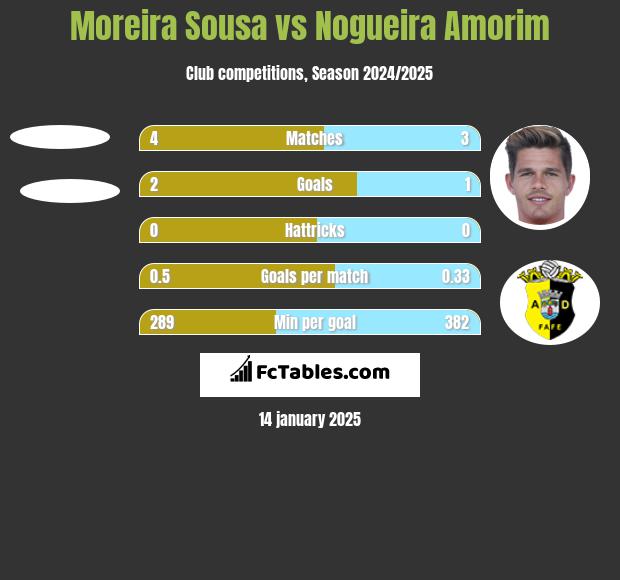 Moreira Sousa vs Nogueira Amorim h2h player stats