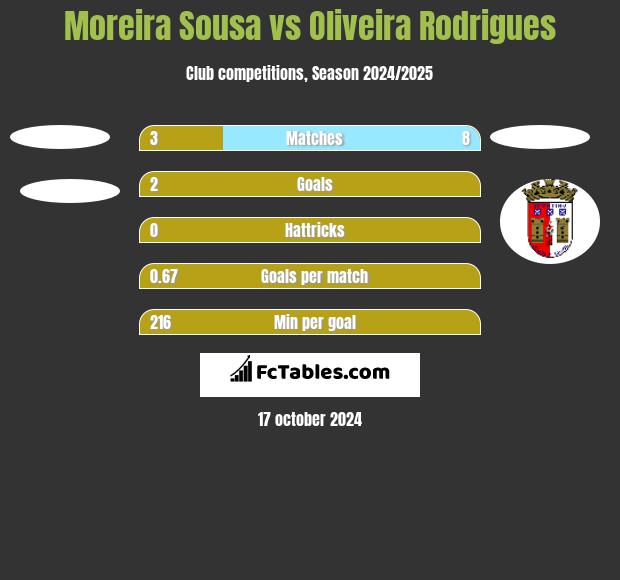 Moreira Sousa vs Oliveira Rodrigues h2h player stats