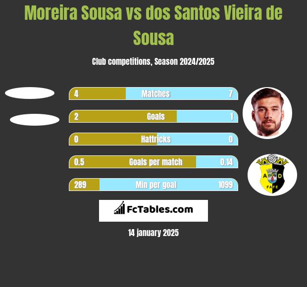 Moreira Sousa vs dos Santos Vieira de Sousa h2h player stats