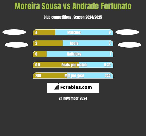 Moreira Sousa vs Andrade Fortunato h2h player stats