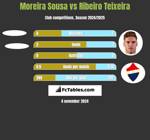 Moreira Sousa vs Ribeiro Teixeira h2h player stats