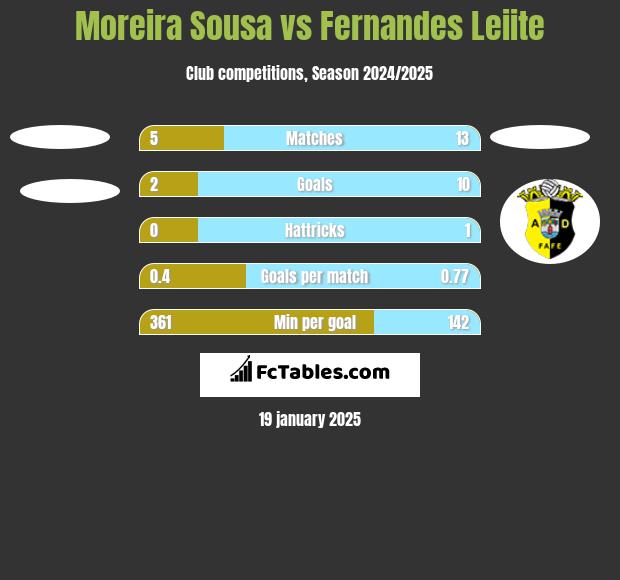 Moreira Sousa vs Fernandes Leiite h2h player stats