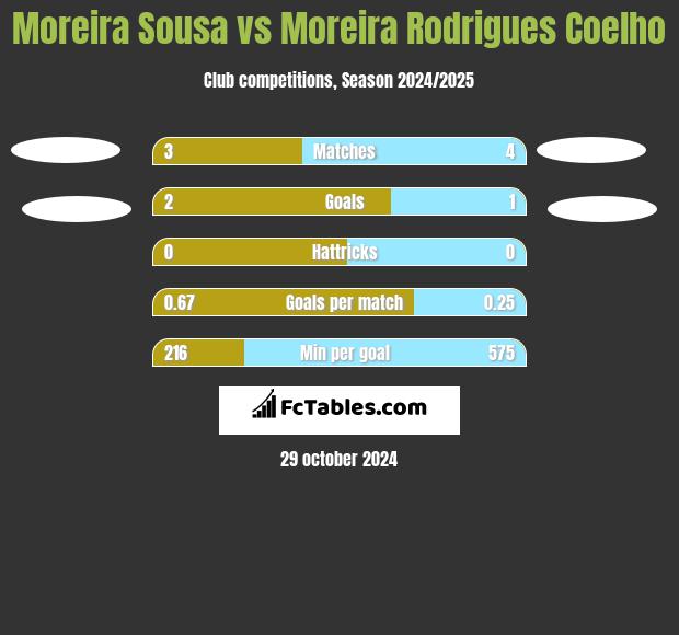 Moreira Sousa vs Moreira Rodrigues Coelho h2h player stats