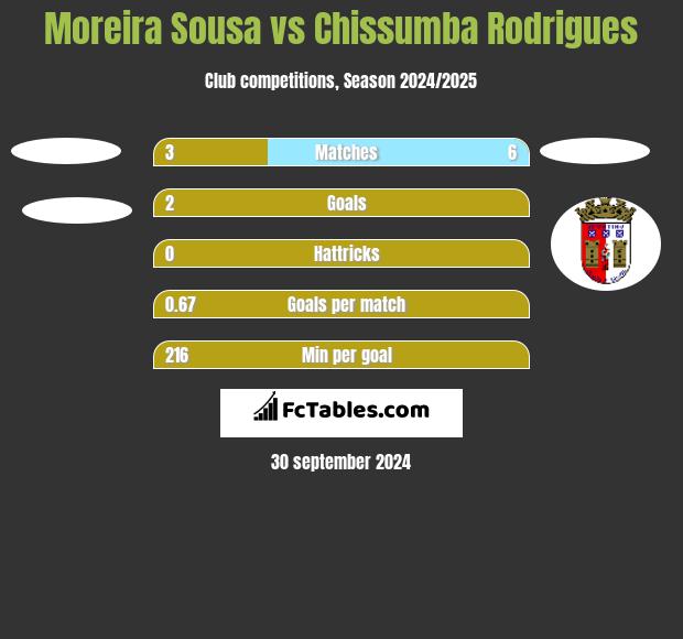 Moreira Sousa vs Chissumba Rodrigues h2h player stats