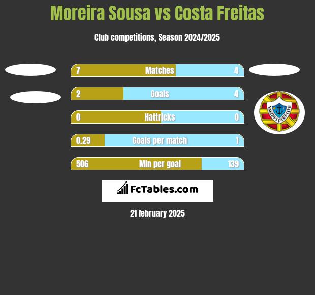 Moreira Sousa vs Costa Freitas h2h player stats