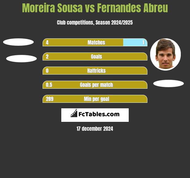 Moreira Sousa vs Fernandes Abreu h2h player stats