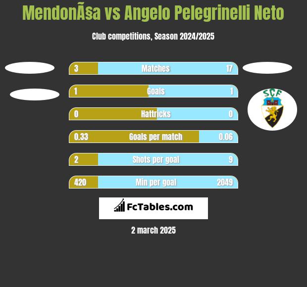 MendonÃ§a vs Angelo Pelegrinelli Neto h2h player stats