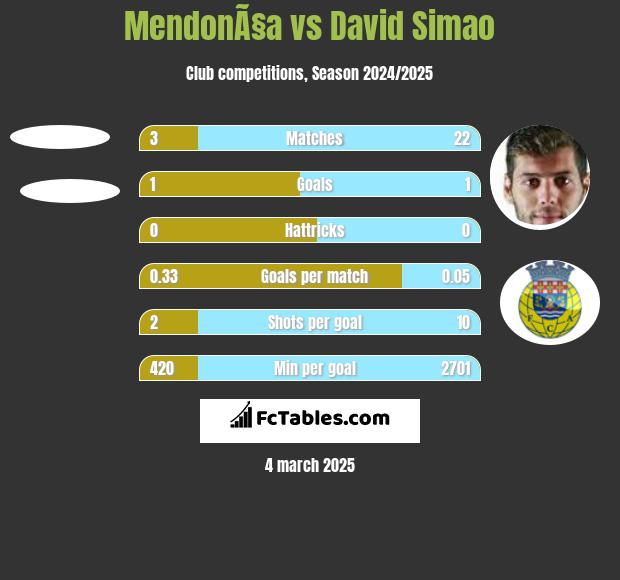 MendonÃ§a vs David Simao h2h player stats