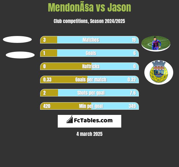 MendonÃ§a vs Jason h2h player stats