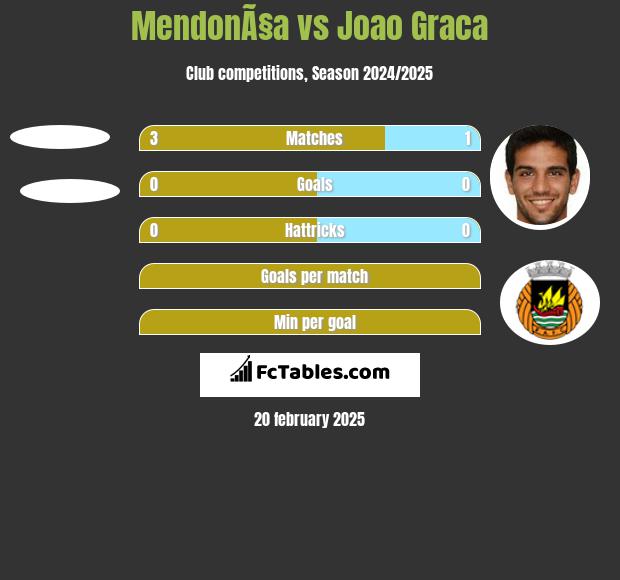 MendonÃ§a vs Joao Graca h2h player stats