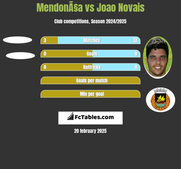 MendonÃ§a vs Joao Novais h2h player stats