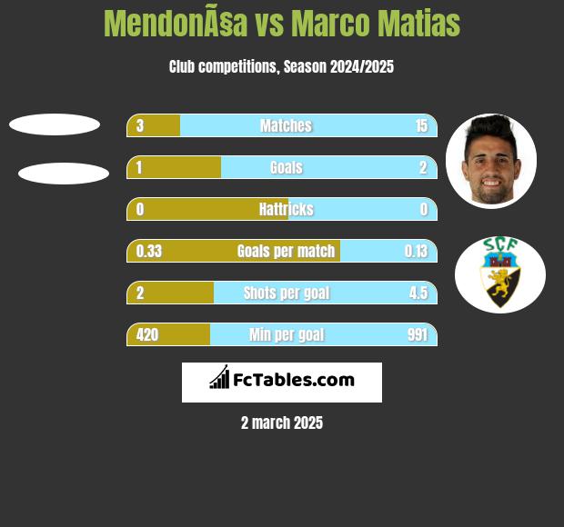 MendonÃ§a vs Marco Matias h2h player stats